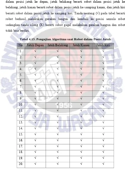 Tabel 4.13. Pengujian Algoritma saat Robot dalam Posisi Jatuh