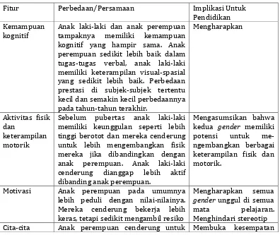 Tabel 2.Perbedaan Gender dan Implikasinya 