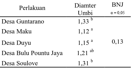 Tabel 4. Interaksi Asal Umbi dan Pemberian Pupuk Organik Cair Terhadap rata-rata Diameter Daun