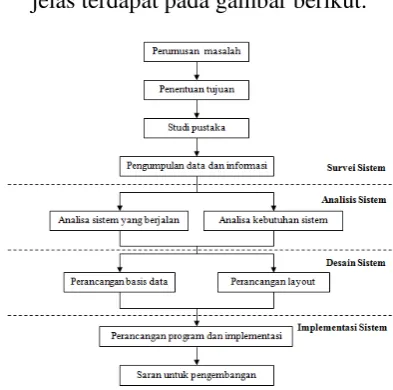 Gambar 3.1 Alur Metode Penelitian 