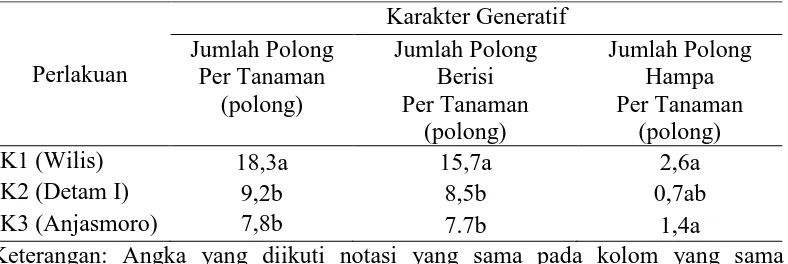Tabel 5.Rataan jumlah polong per tanaman, jumlah polong berisi per tanaman,             dan jumlah polong hampa per tanaman (polong) 