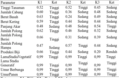 Table 8. Nilai heritabilitas setiap varietas pada setiap parameter 