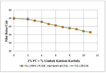 Gambar 4.4 Grafik hubungan antara nilai batas cair (LL) dengan variasi campuran PC dan CCR 