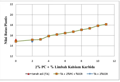 Gambar 4.5 Grafik hubungan antara nilai batas plastis (PL) dengan variasi campuran PC dan CCR  
