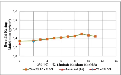 Gambar 4.8 Grafik hubungan antara berat isi kering maksimum (γd maks) tanah dengan variasi campuran  