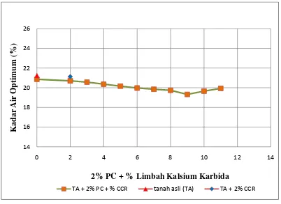 Gambar 4.9 Grafik hubungan antara kadar air optimum tanah (wopt ) denganvariasi campuran  