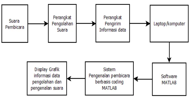 Gambar 3.1Blok diagram Perancangan sistem pengenalan pembicara 
