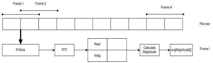Gambar 3.5 Diagram block proses penentuan frame blocking 