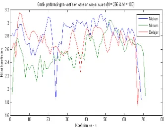 Gambar 4.1Grafik perbandingan koefisien untuk N = 256 dan M = 100 