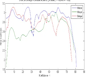 Gambar 4.3 Grafik perbandingan koefisien untuk N = 1024 dan M = 100 