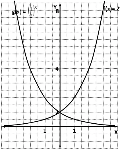 Grafik fungsi f : x  ax  dan g : x  a-x akan simetris terhadap sumbu y 