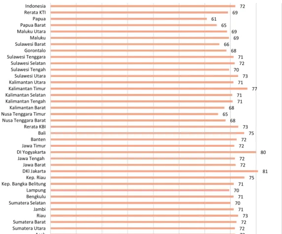 Gambar 1. 1 Indeks Pembangunan Manusia 34 Provinsi di Indonesia Tahun 2019 