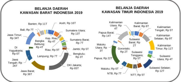 Gambar 1. 2 Belanja Daerah Kawasan Barat dan Timur Indonesia Tahun 2019 