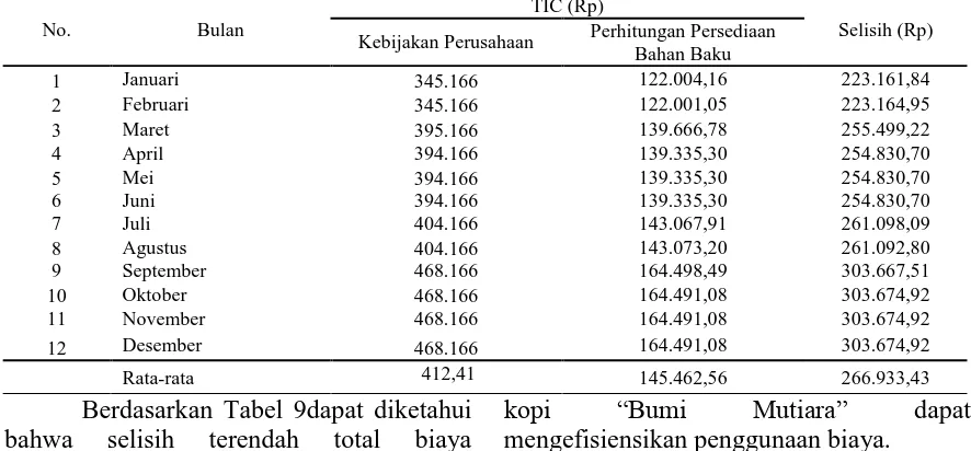 Tabel 9.   Perbandingan Total Biaya Persediaan Bahan Baku Kopi antara Kebijakan Perusahaan pada Tabel 9
