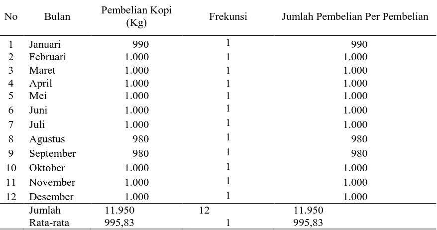 Tabel 2. Jumlah Pembelian dan Frekuensi  Pembelian per Pembelian pada Bulan  Januari-Desember 2014