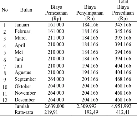 Tabel 3. Total Biaya Persediaan Bahan Baku kopi di Industri “Bumi Mutiara” Bulan Januari-Desember 2014