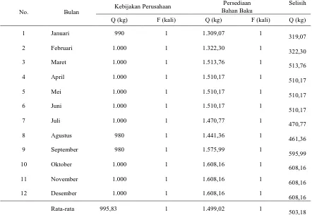 Tabel 8.   Perbandingan Jumlah dan  Frekuensi  Pembelian  Kopi  Antara  Kebijakan  Persedian  Bahan  Baku  pada  Bulan Januari-Desember  2014