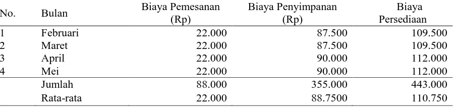 Tabel 1.  Total Biaya Persediaan Bahan Baku Rumput Laut di Industri Cita Rasaku  Bulan Sumber: Industri Cita Rasaku, 2014