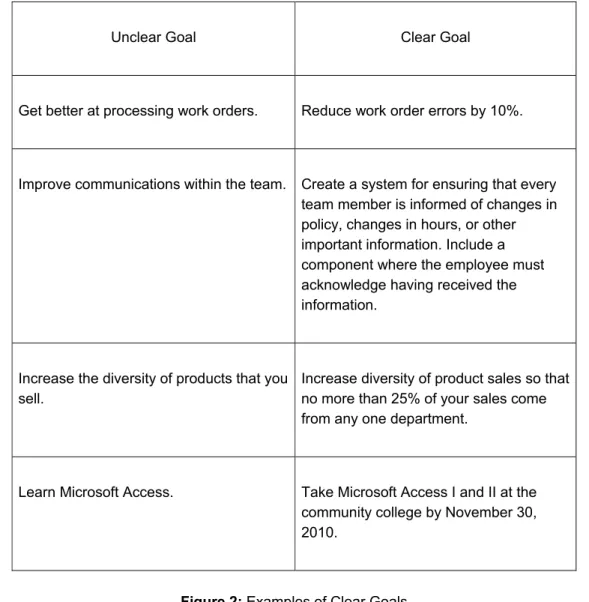 Figure 2: Examples of Clear Goals  3.2.2 Challenge  