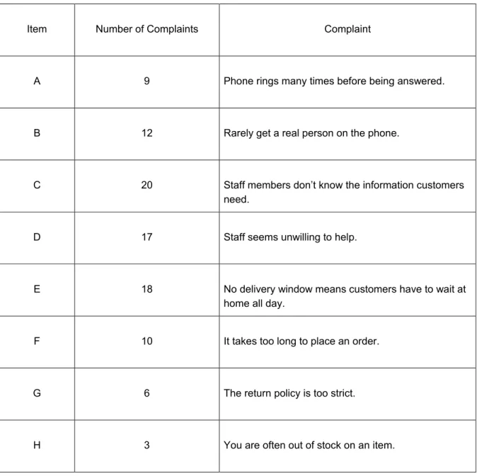 Figure 10: Sample Customer Complaints 