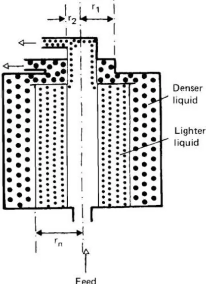 Fig 6.1. Separation of immiscible liquidsΩ = angular velocity,
