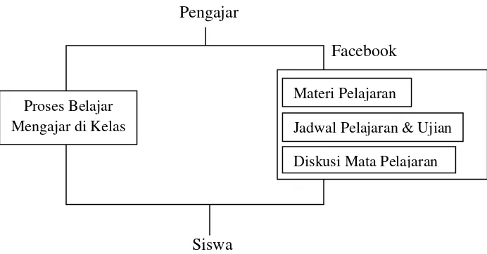 Gambar 1. Contoh Hubungan antara Pengajar dan Pelajar   (Mangkulo, 2010:50) 