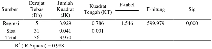 Tabel 1. Analisis Ragam (ANOVA) Usahatani Cengkeh di Desa Tondo Kecamatan Sirenja Kabupaten Donggala  Tahun2014