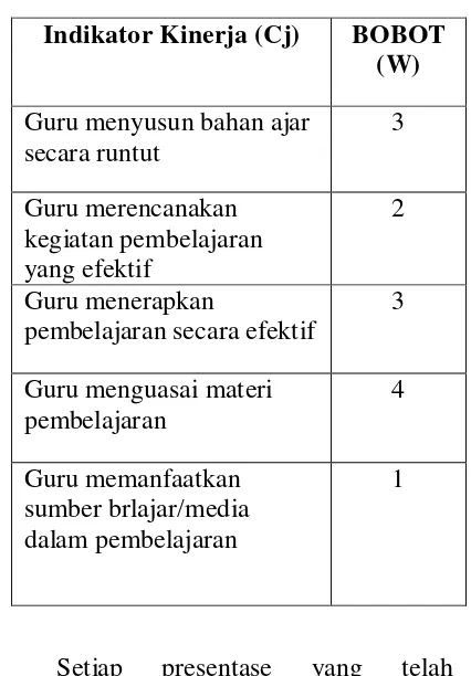 Tabel 2  Prosentase kinerja 