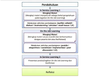 Gambar 3. Alur Pembelajaran Tatap Muka Model In-On-In 