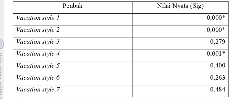 Tabel 9. Uji parsial jumlah kunjungan dengan gaya berlibur 