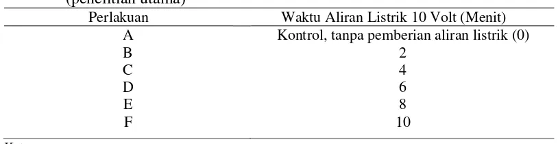 Tabel 2  Rancangan perlakuan pada air uji tandon kolam Babakan Dramaga (penelitian utama) 