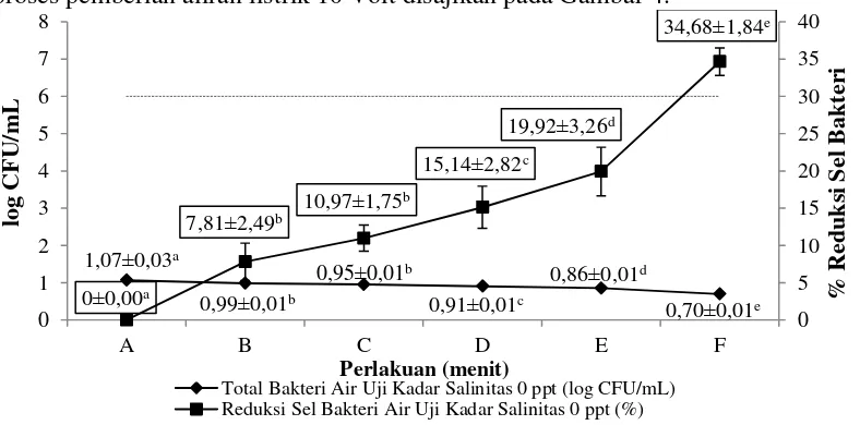 Gambar 3. Persentase bakteri terkandung pada biakan bakteri Probiotik NP5 dan 