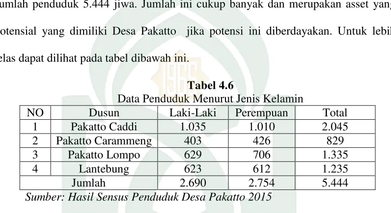 Tabel 4.6 Data Penduduk Menurut Jenis Kelamin 