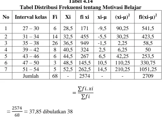 Tabel Distribusi Frekuensi tentang Motivasi Belajar  No  Interval kelas  Fi  Xi  fi xi  xi-µ  (xi-µ) 2 fi(xi-µ) 2