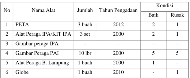 3  Gambar peraga IPA  -  -  -  - 