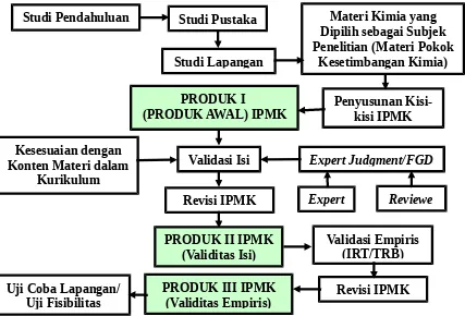 Gambar 1.Diagram Alir Langkah-langkah Pengembangan IPMK
