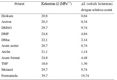 Tabel 2.1 Parameter Kelarutan (Brandrup,1975) 