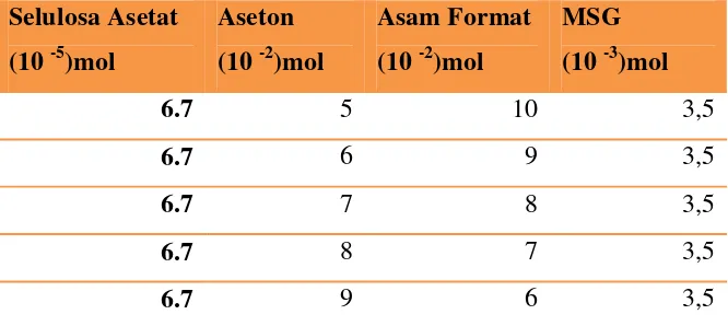 Tabel 3.1 Rancangan Penelitian Membran Selulosa Asetat. 