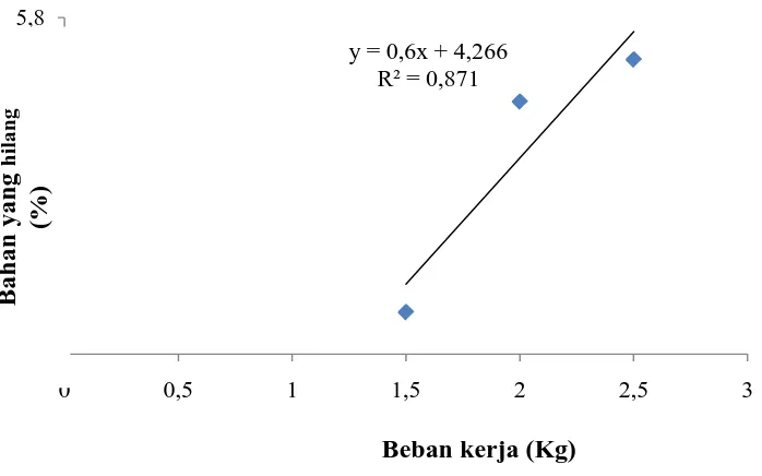 Gambar 3.   hubungan beban kerja terhadap bahan yang hilang  