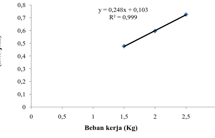 Gambar 4. hubungan beban kerja terhadap konsumsi bahan bakar 