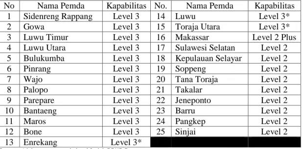 Tabel  1.2  di  atas  menunjukkan  bahwa  jumlah  dan  komposisi  sumber  daya  manusia  (auditor)  yang  ada  di  wilayah  Provinsi  Sulawesi  Selatan  terbanyak  dengan  komposisi  jabatan  auditor  lebih  lengkap  dibandingkan  dengan  wilayah  Provinsi