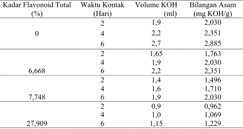 Tabel L1.2 Data Hasil Analisis Bilangan Iod 