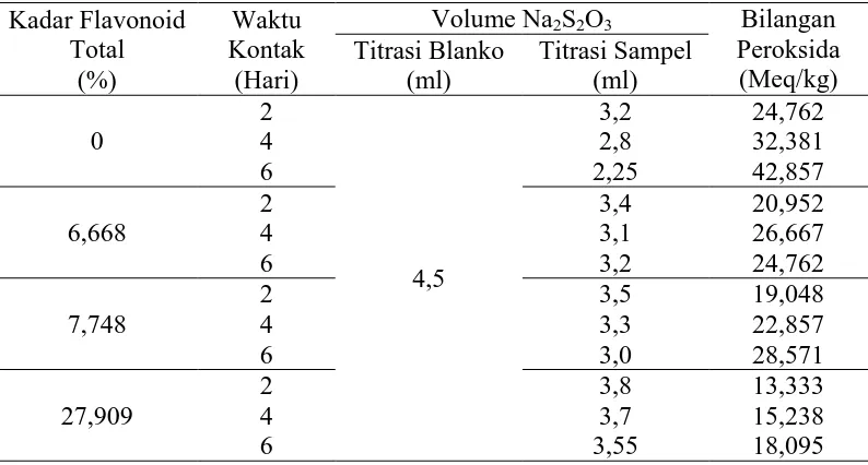 Tabel L1.3 Data Hasil Analisis Bilangan Peroksida 