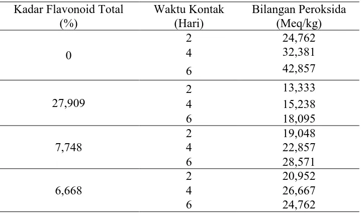 Tabel L2.3 Hasil Analisis Bilangan Peroksida 