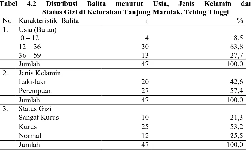 Tabel 4.2          Status Gizi di Kelurahan Tanjung Marulak, Tebing Tinggi 