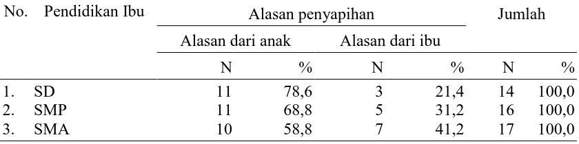 Tabel 4.10 Distribusi Alasan Penyapihan Anak Berdasarkan Pendapatan Keluarga di Kelurahan Tanjung Marulak, Tebing Tinggi 