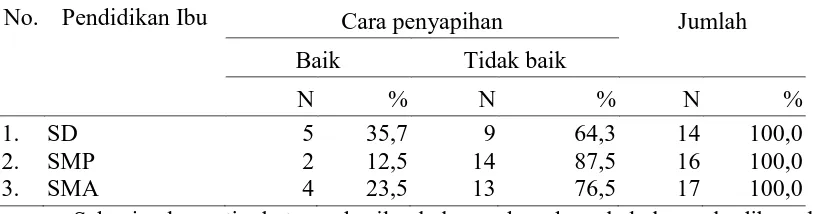 Tabel 4.13   Distribusi Cara Penyapihan Anak Berdasarkan Pendidikan Ibu di Kelurahan Tanjung Marulak, Tebing Tinggi  