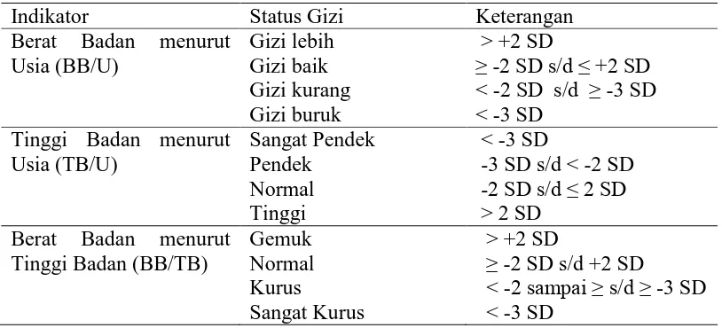 Latar Belakang - Status Gizi Anak Usia 0-59 Bulan