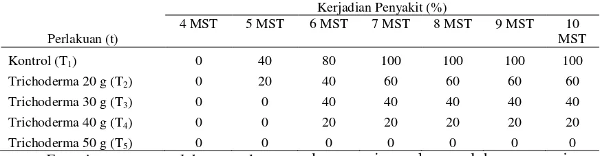 Tabel 1. Kejadian penyakitFusarium oxysporum pada umur 4, 5, 6, 7, 8, 9, dan 10 MST 