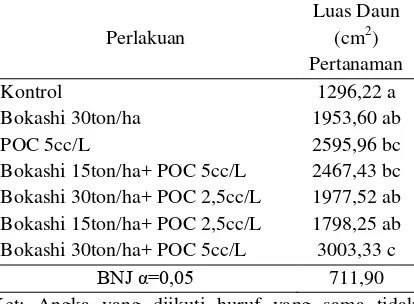 Tabel 3. Rata-rata Luas Daun Pertanaman (cm2) Sawi pada Pemberian Pupuk Organik Bokashi dan Pupuk Organik Cair Umur 30 HST